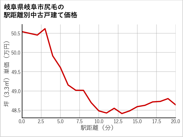 岐阜県岐阜市尻毛の徒歩距離別の中古戸建て坪単価