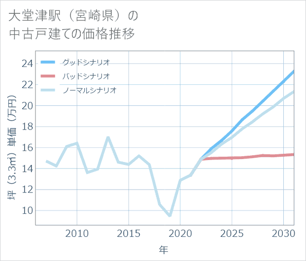大堂津駅(宮崎県)の中古戸建て価格推移