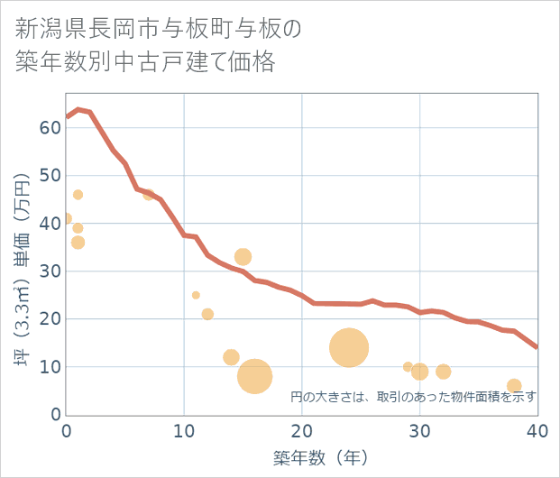 新潟県長岡市与板町与板の築年数別の中古戸建て坪単価