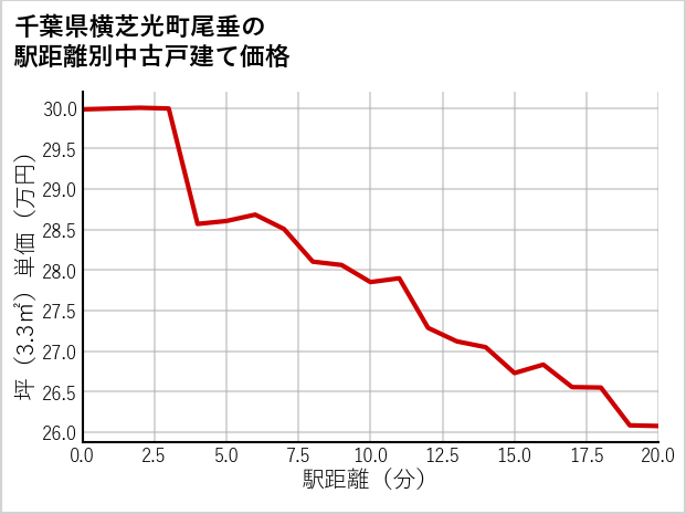 千葉県横芝光町尾垂の徒歩距離別の中古戸建て坪単価