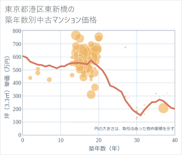 東京都港区東新橋の築年数別の中古マンション坪単価