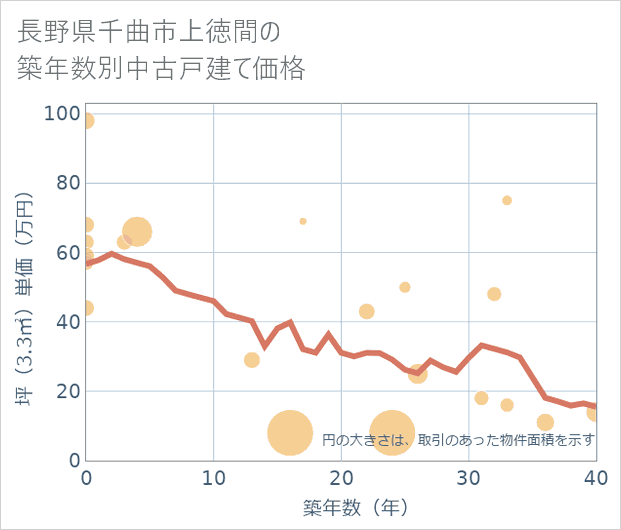 長野県千曲市上徳間の築年数別の中古戸建て坪単価