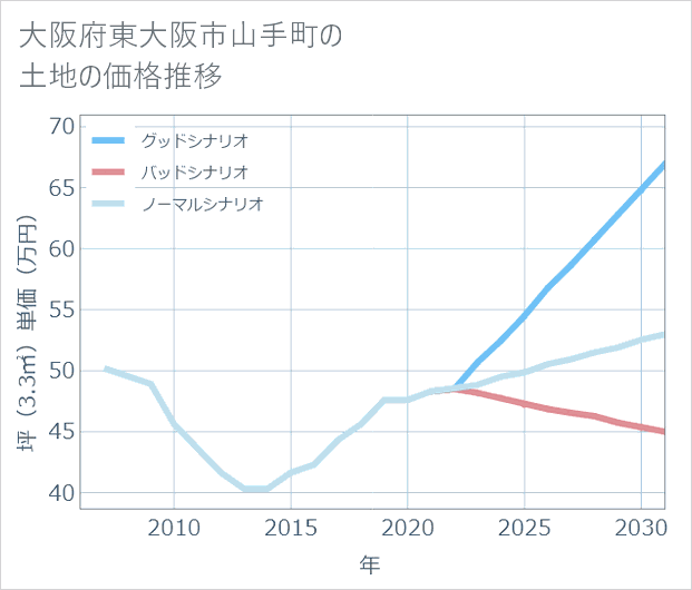 大阪府東大阪市山手町の土地価格推移