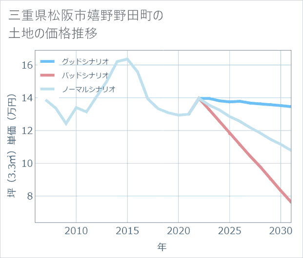 三重県松阪市嬉野野田町の土地価格推移