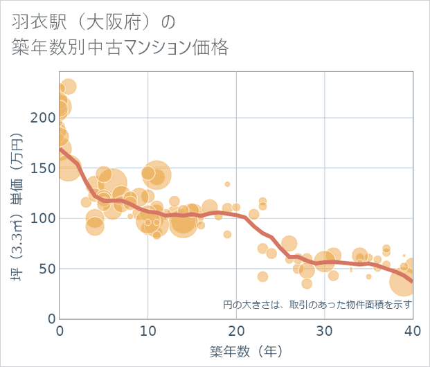 羽衣駅(大阪府)の築年数別の中古マンション坪単価