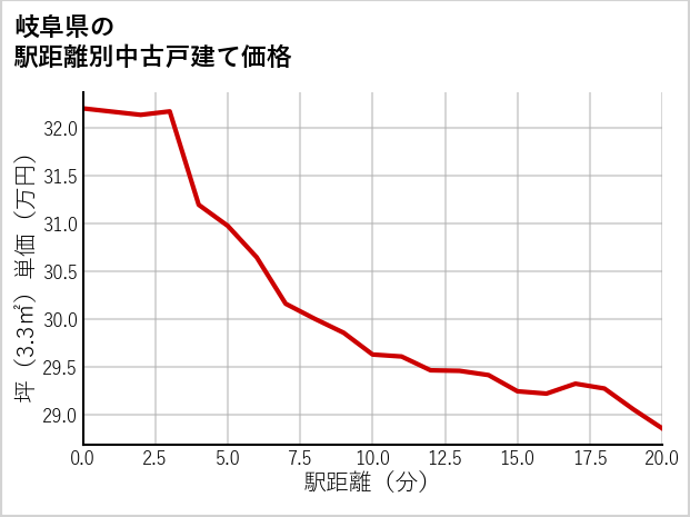 岐阜県の徒歩距離別の中古戸建て坪単価