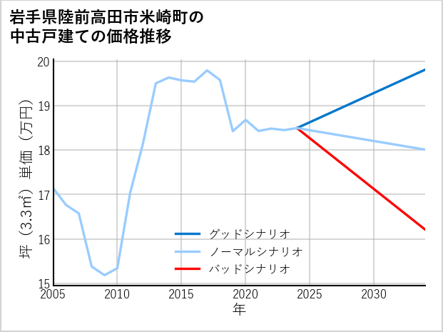 岩手県陸前高田市米崎町の中古戸建て価格推移