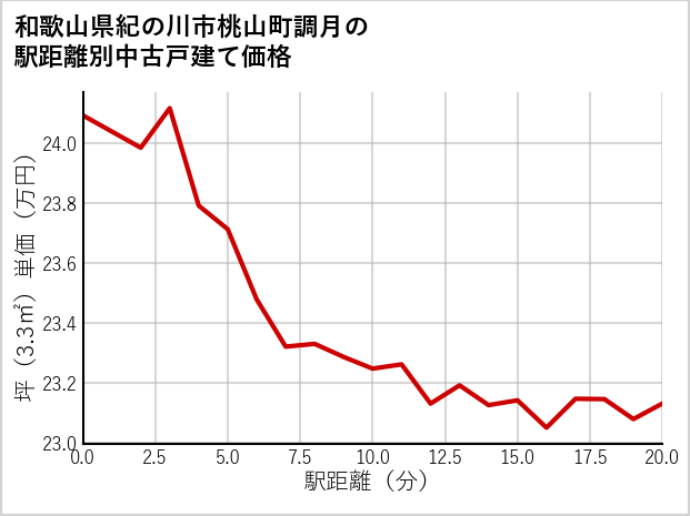 和歌山県紀の川市桃山町調月の徒歩距離別の中古戸建て坪単価