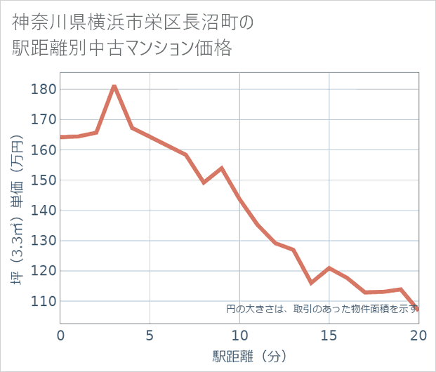 神奈川県横浜市栄区長沼町の徒歩距離別の中古マンション坪単価