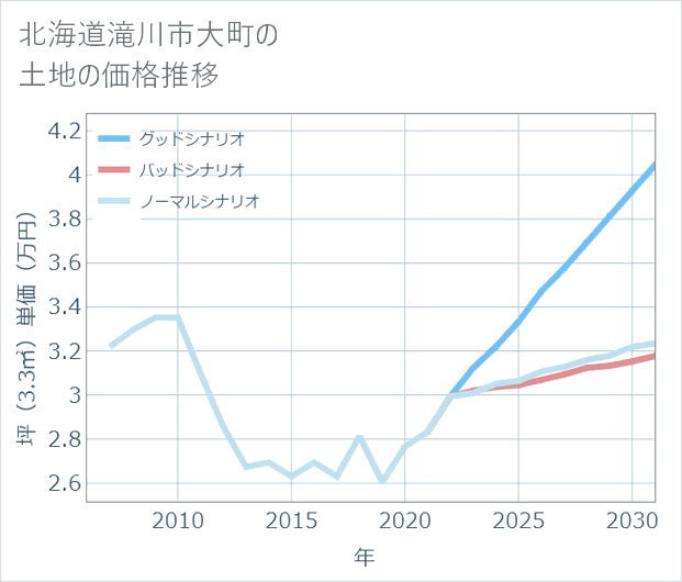 北海道滝川市大町の土地価格推移
