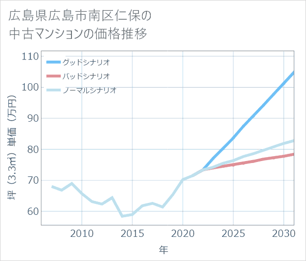 広島県広島市南区仁保の中古マンション価格推移