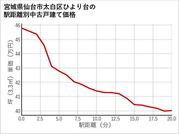 宮城県仙台市太白区ひより台の徒歩距離別の中古戸建て坪単価