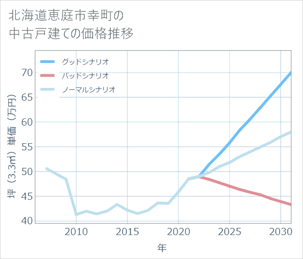 北海道恵庭市幸町の中古戸建て価格推移