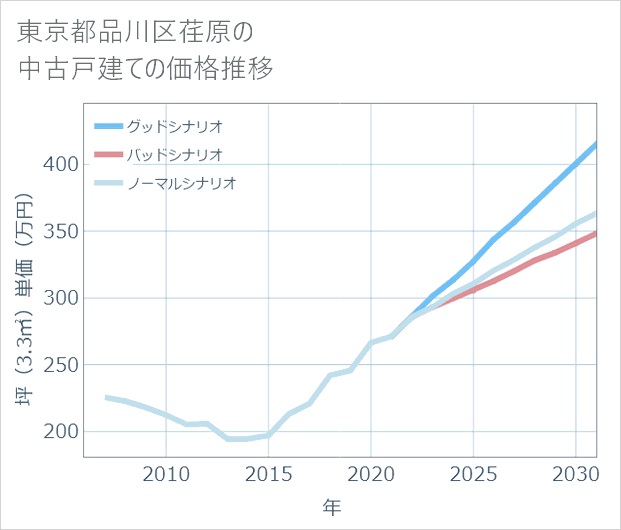 東京都品川区荏原の中古戸建て価格推移