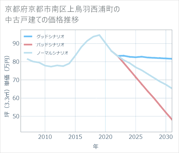 京都府京都市南区上鳥羽西浦町の中古戸建て価格推移