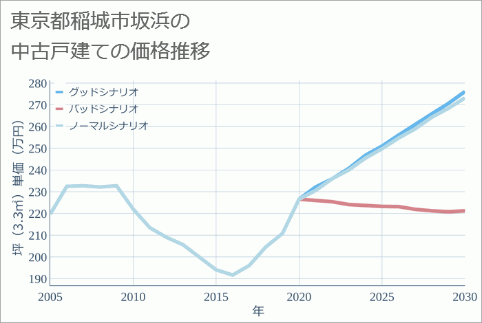 東京都稲城市坂浜の中古戸建て価格推移