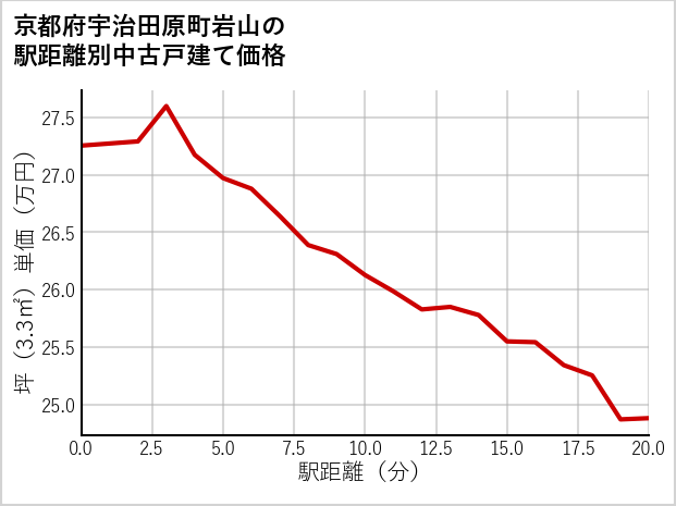 京都府宇治田原町岩山の徒歩距離別の中古戸建て坪単価