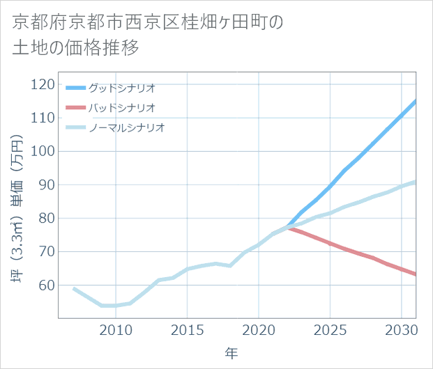 京都府京都市西京区桂畑ケ田町の土地価格推移