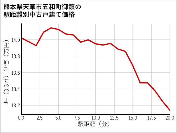 熊本県天草市五和町御領の徒歩距離別の中古戸建て坪単価
