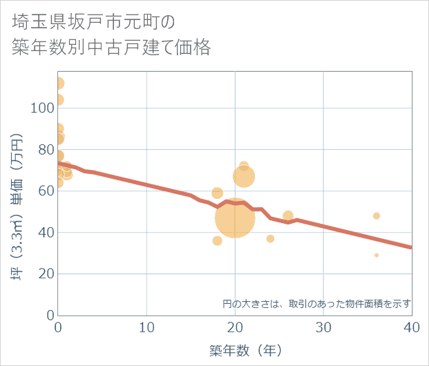 埼玉県坂戸市元町の築年数別の中古戸建て坪単価