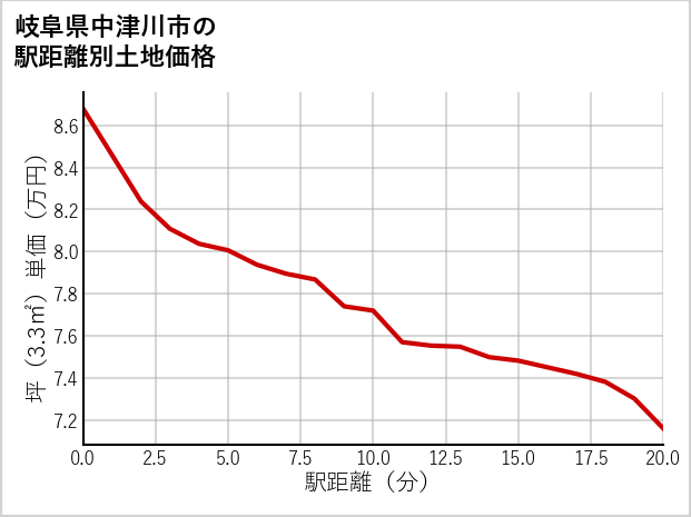 岐阜県中津川市の徒歩距離別の土地坪単価