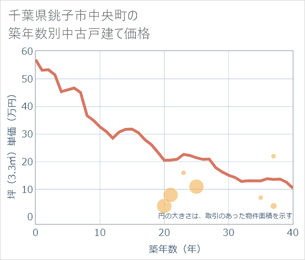 千葉県銚子市中央町の築年数別の中古戸建て坪単価