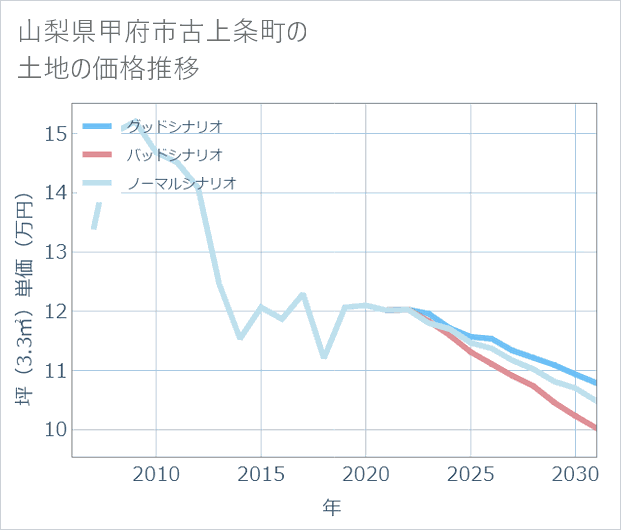 山梨県甲府市古上条町の土地価格推移