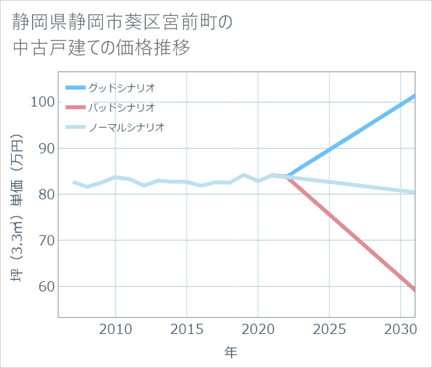 静岡県静岡市葵区宮前町の中古戸建て価格推移