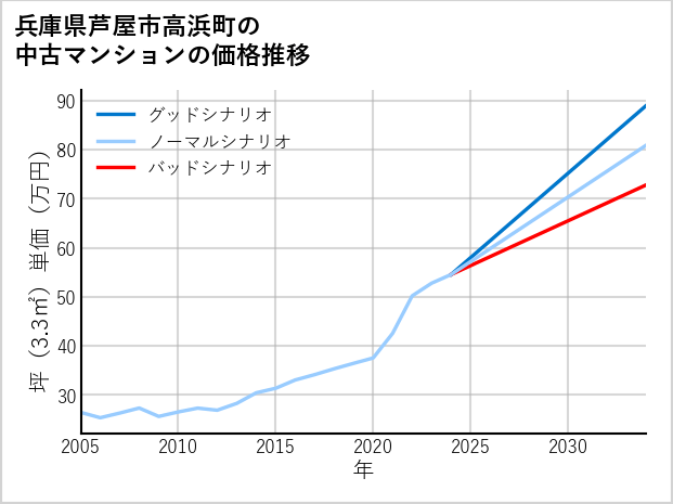 兵庫県芦屋市高浜町の中古マンション価格推移