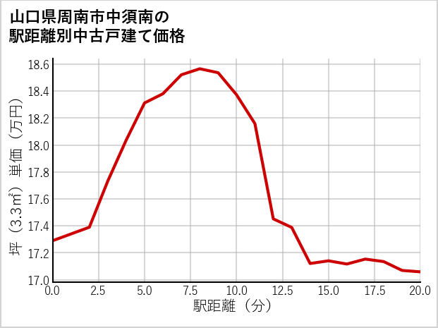山口県周南市中須南の徒歩距離別の中古戸建て坪単価