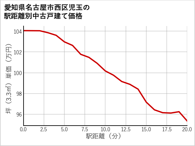 愛知県名古屋市西区児玉の徒歩距離別の中古戸建て坪単価