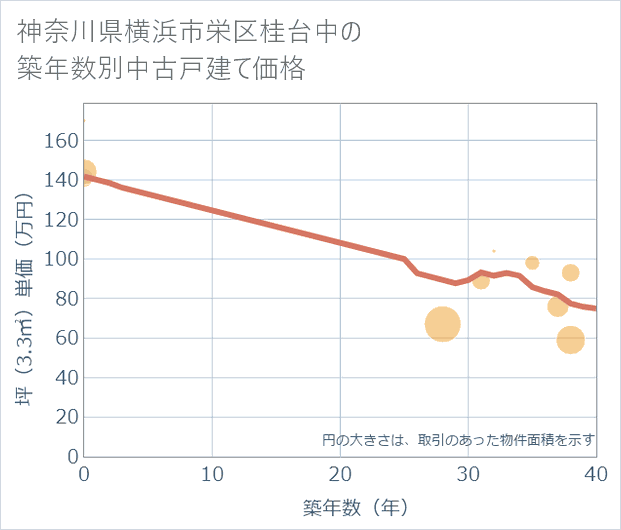 神奈川県横浜市栄区桂台中の築年数別の中古戸建て坪単価