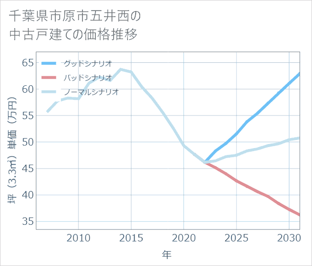 千葉県市原市五井西の中古戸建て価格推移
