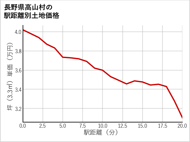 長野県高山村の徒歩距離別の土地坪単価