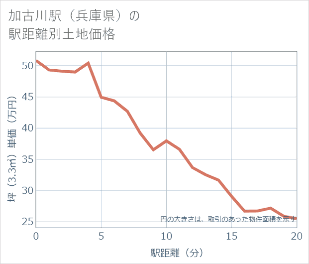 加古川駅(兵庫県)の徒歩距離別の土地坪単価