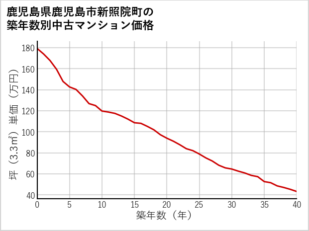 鹿児島県鹿児島市新照院町の築年数別の中古マンション坪単価