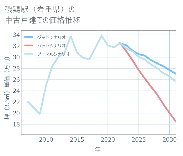磯鶏駅(岩手県)の中古戸建て価格推移