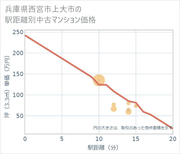 兵庫県西宮市上大市の徒歩距離別の中古マンション坪単価