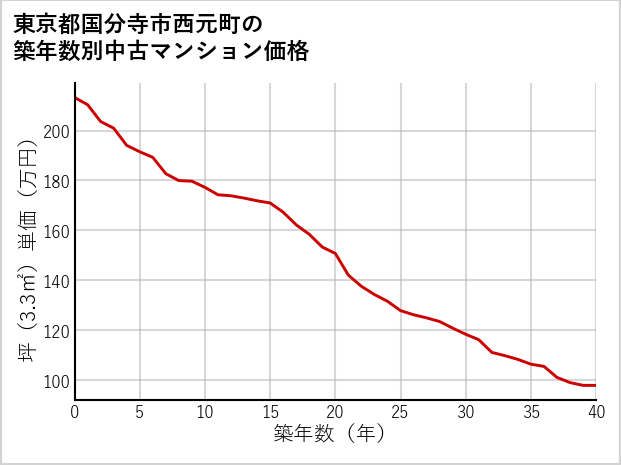 東京都国分寺市西元町の築年数別の中古マンション坪単価