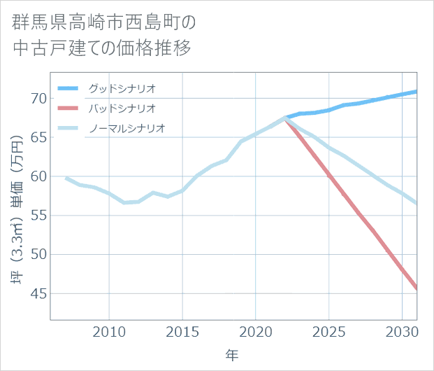 群馬県高崎市西島町の中古戸建て価格推移