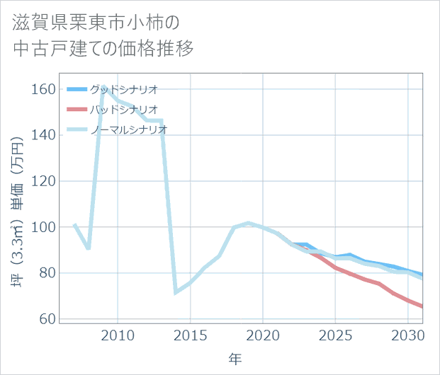 滋賀県栗東市小柿の中古戸建て価格推移