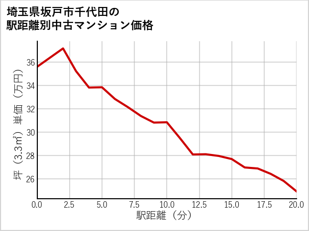 埼玉県坂戸市千代田の徒歩距離別の中古マンション坪単価