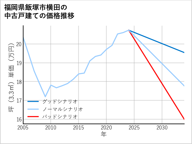 福岡県飯塚市横田の中古戸建て価格推移