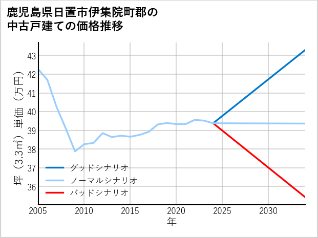 鹿児島県日置市伊集院町郡の中古戸建て価格推移