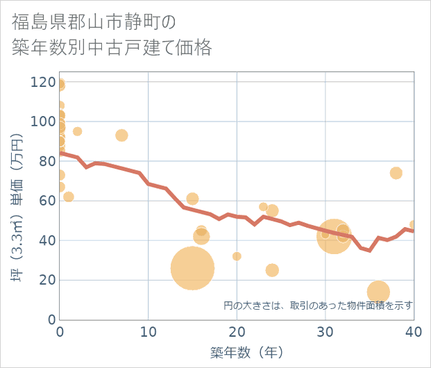 福島県郡山市静町の築年数別の中古戸建て坪単価