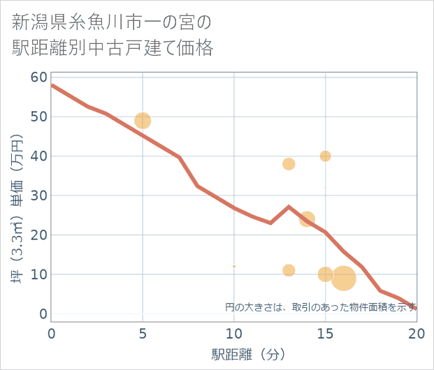 新潟県糸魚川市一の宮の徒歩距離別の中古戸建て坪単価