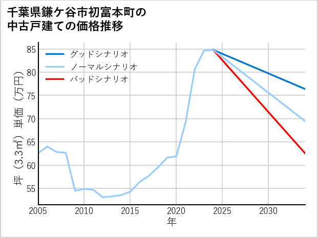 千葉県鎌ケ谷市初富本町の中古戸建て価格推移