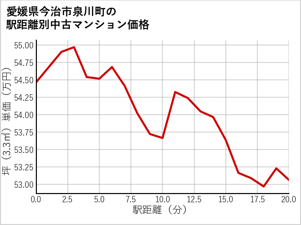 愛媛県今治市泉川町の徒歩距離別の中古マンション坪単価