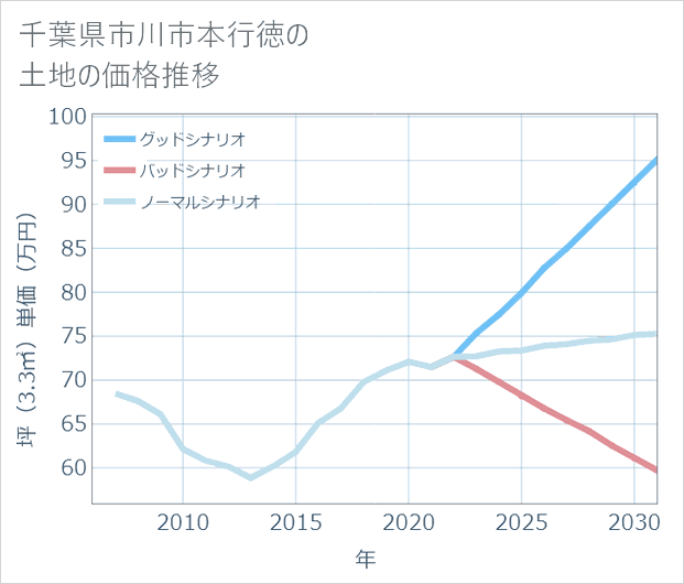 千葉県市川市本行徳の土地価格推移