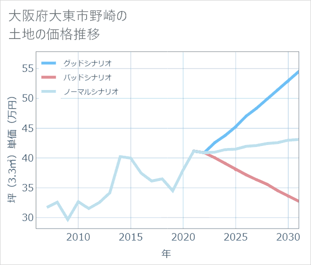 大阪府大東市野崎の土地価格推移